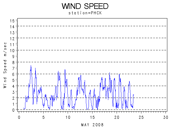 WINDSgraph