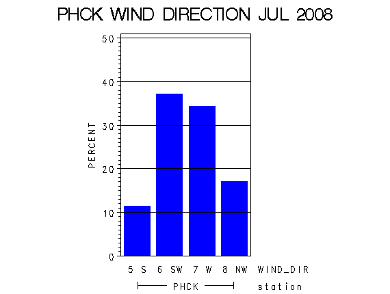 WINDDgraph