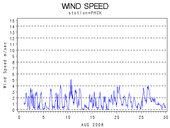 WINDSgraph
