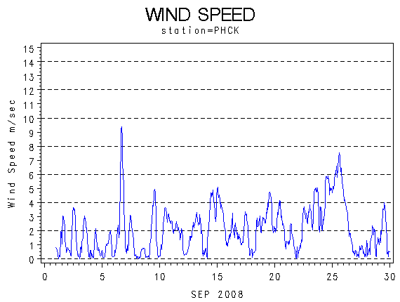 WINDSgraph