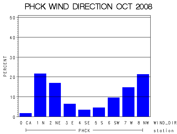 WINDDgraph