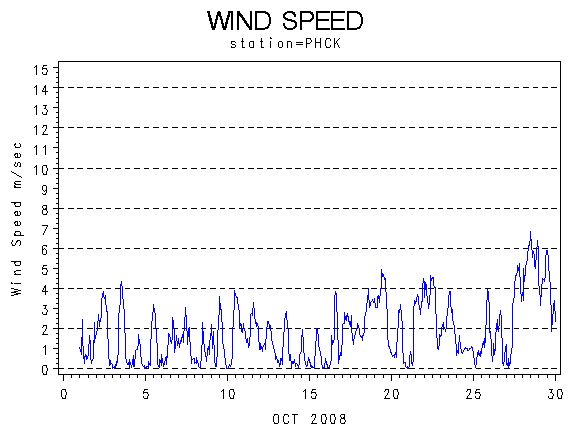 WINDSgraph