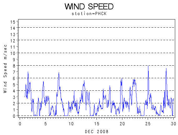 WINDSgraph