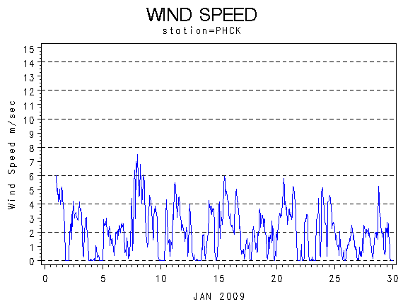 WINDSgraph