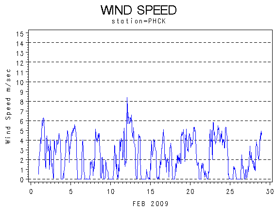 WINDSgraph