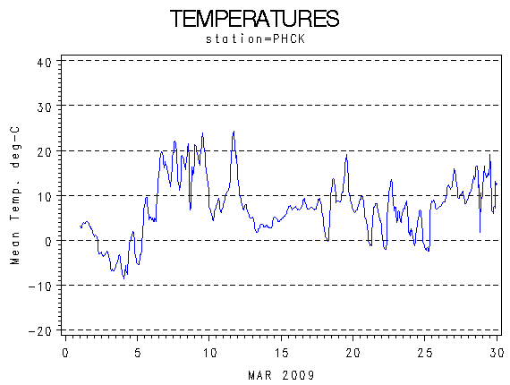 TEMPgraph