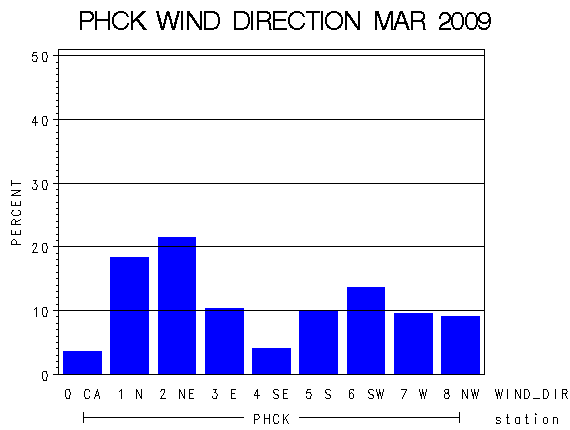 WINDDgraph