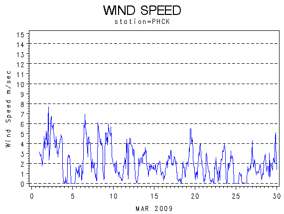 WINDSgraph
