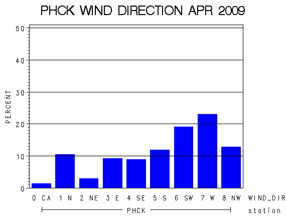 WINDDgraph