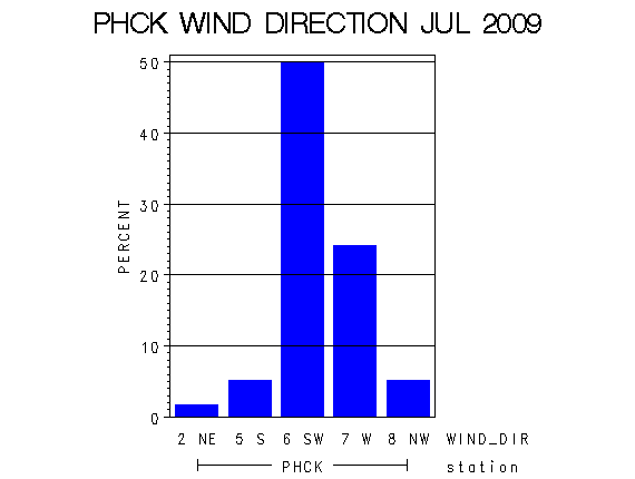 WINDDgraph