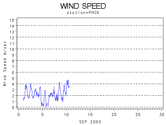 WINDSgraph