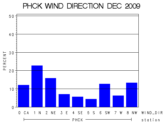 WINDDgraph