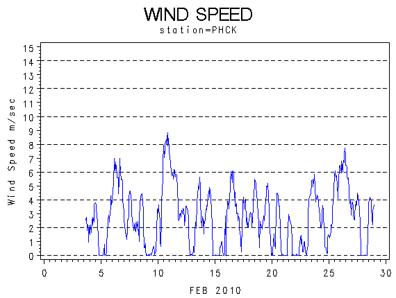 WINDSgraph