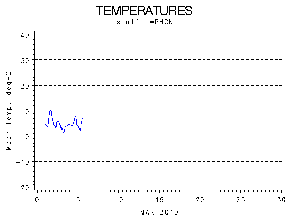 TEMPgraph
