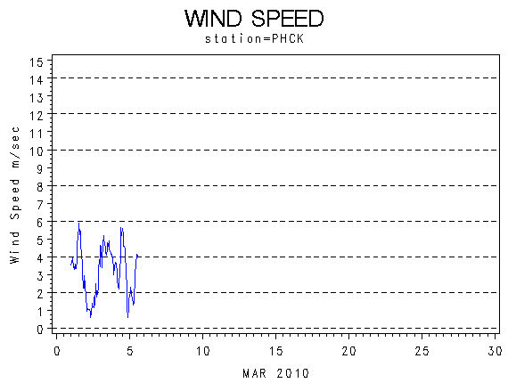 WINDSgraph