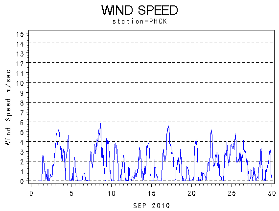 WINDSgraph