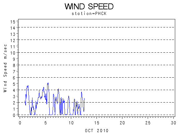 WINDSgraph