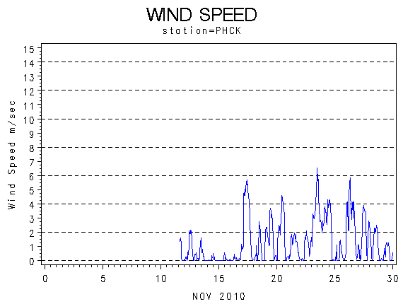 WINDSgraph