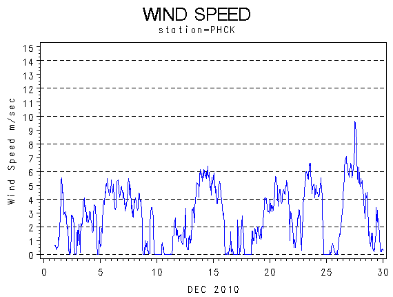 WINDSgraph