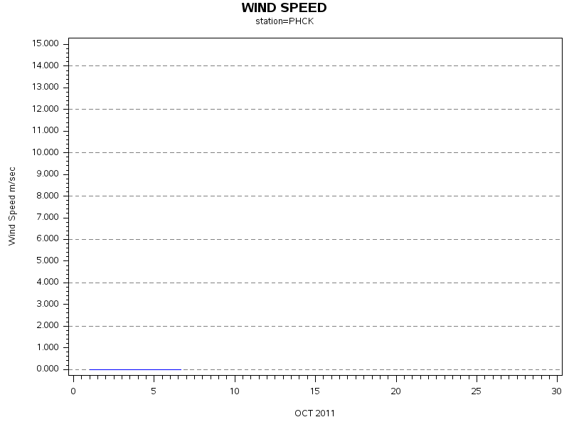 WINDSgraph