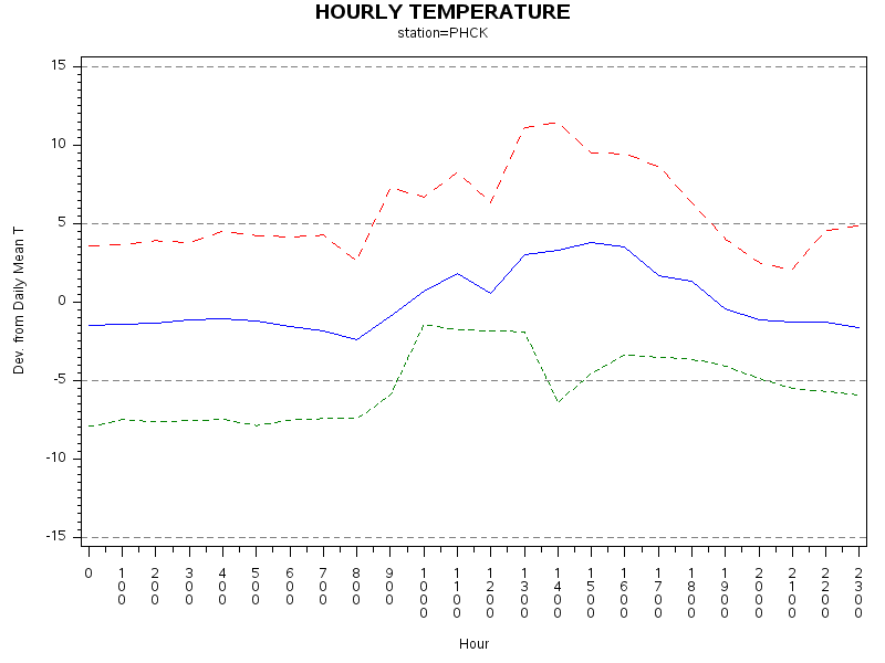 TEMP1graph