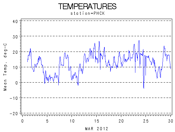 TEMPgraph