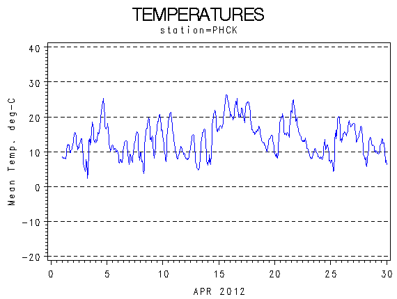 TEMPgraph