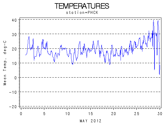 TEMPgraph
