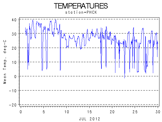 TEMPgraph