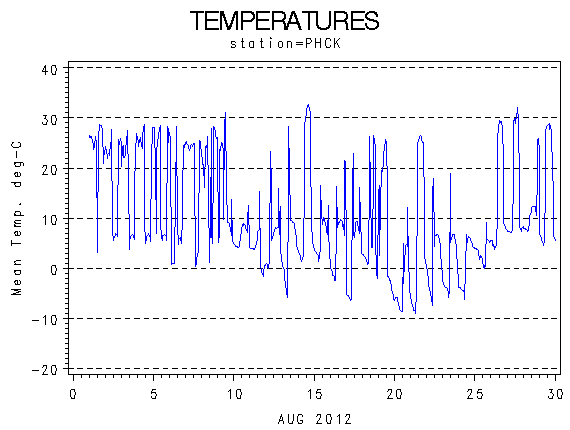 TEMPgraph
