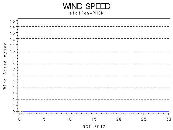 WINDSgraph