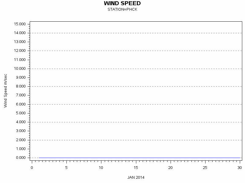 WINDSgraph