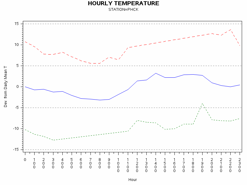 TEMP1graph
