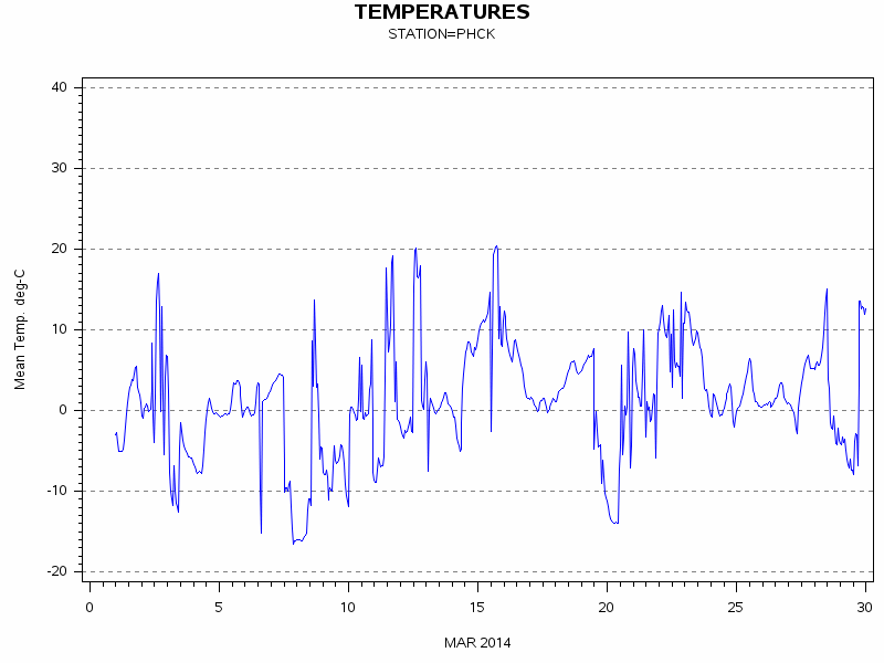 TEMPgraph