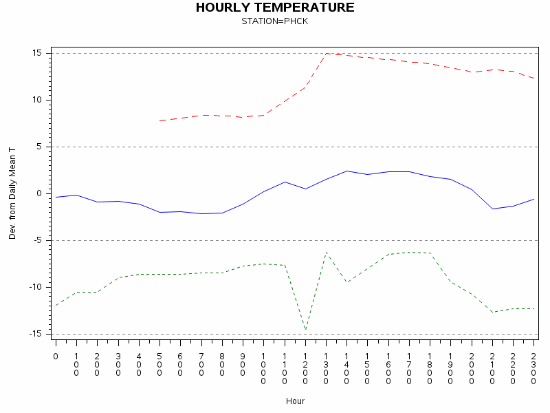 TEMP1graph