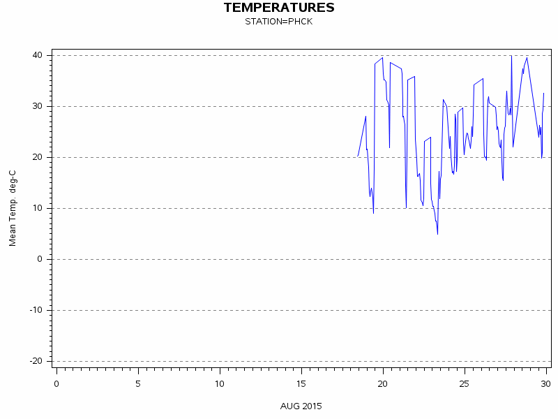 TEMPgraph