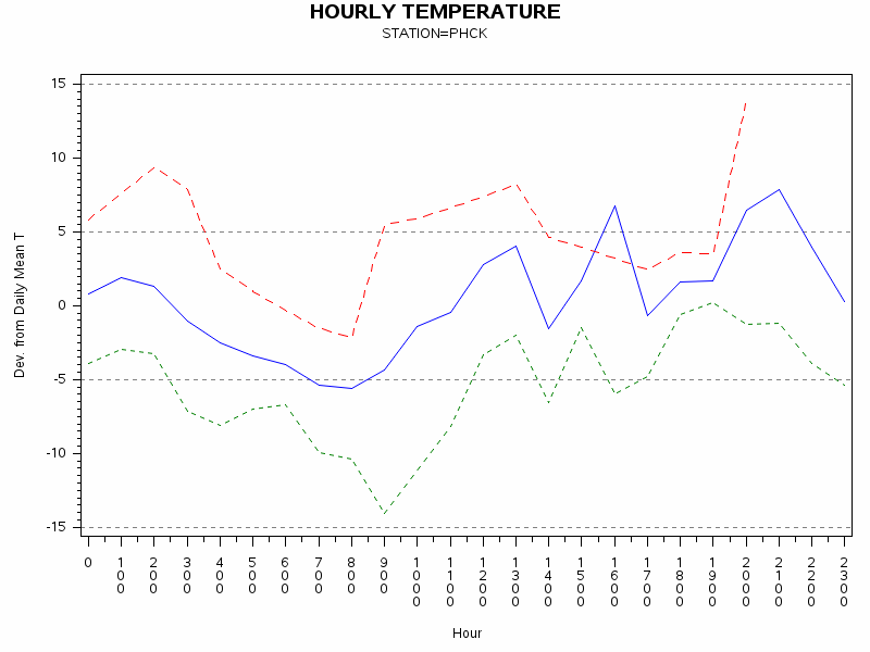TEMP1graph