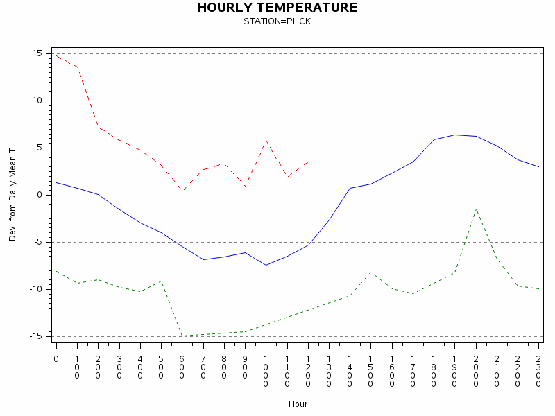 TEMP1graph
