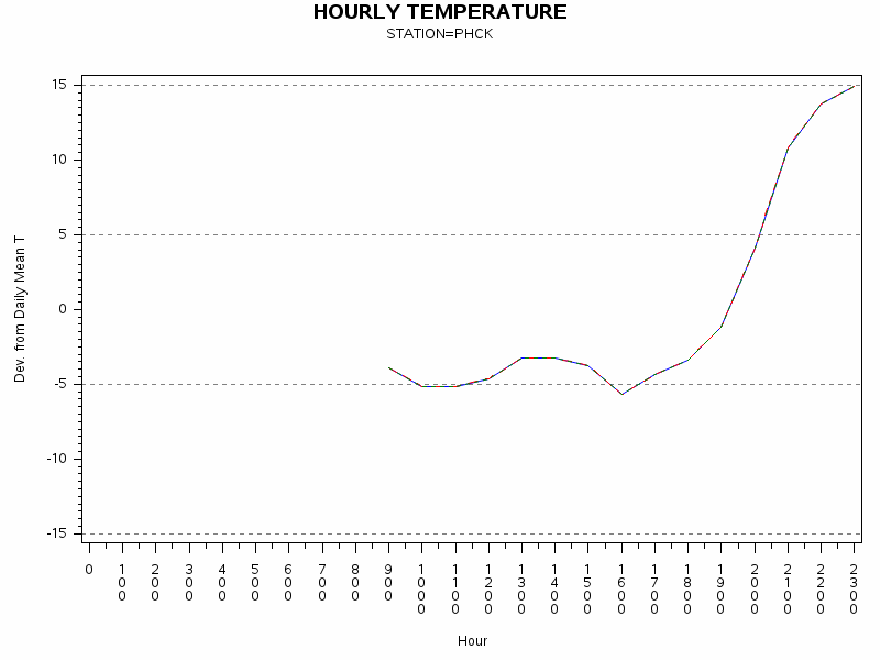 TEMP1graph