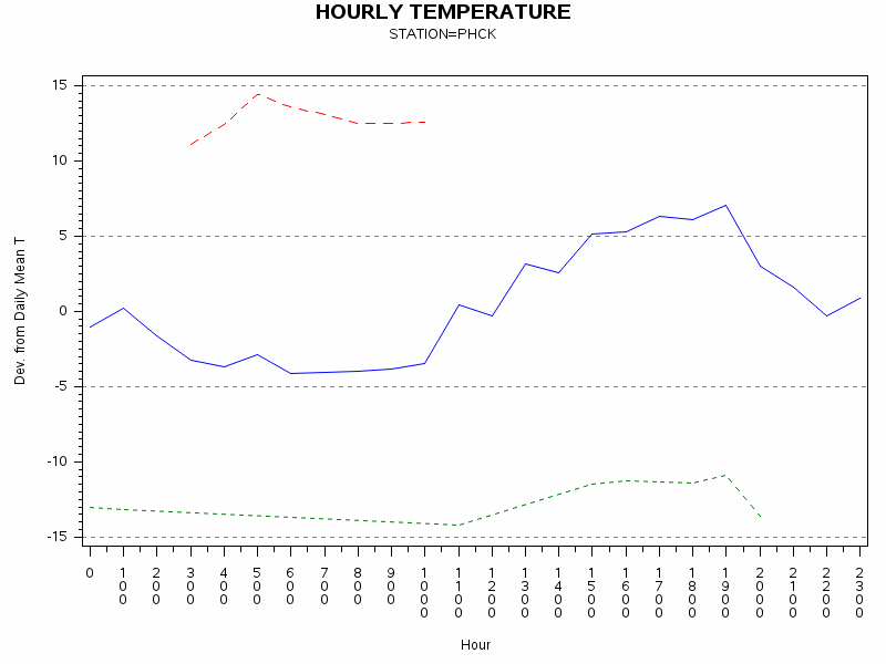 TEMP1graph