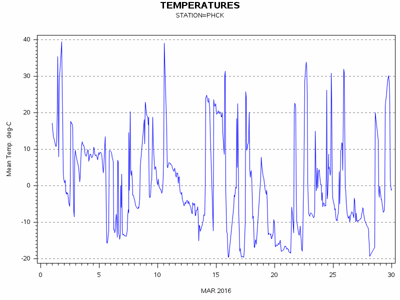 TEMPgraph