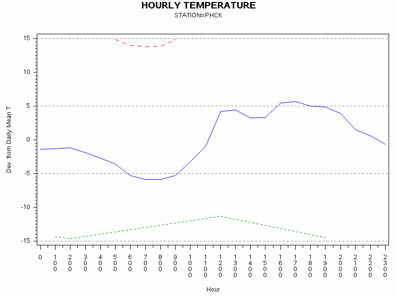 TEMP1graph