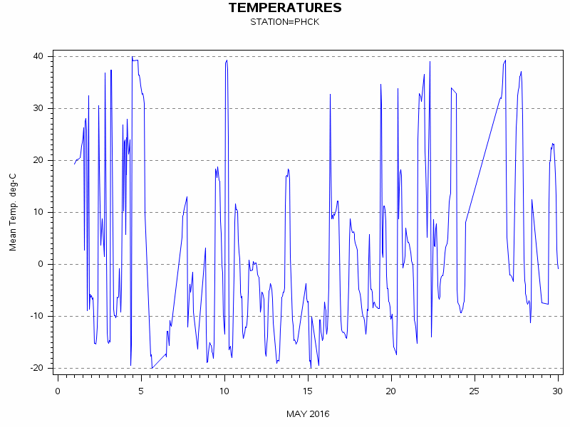 TEMPgraph