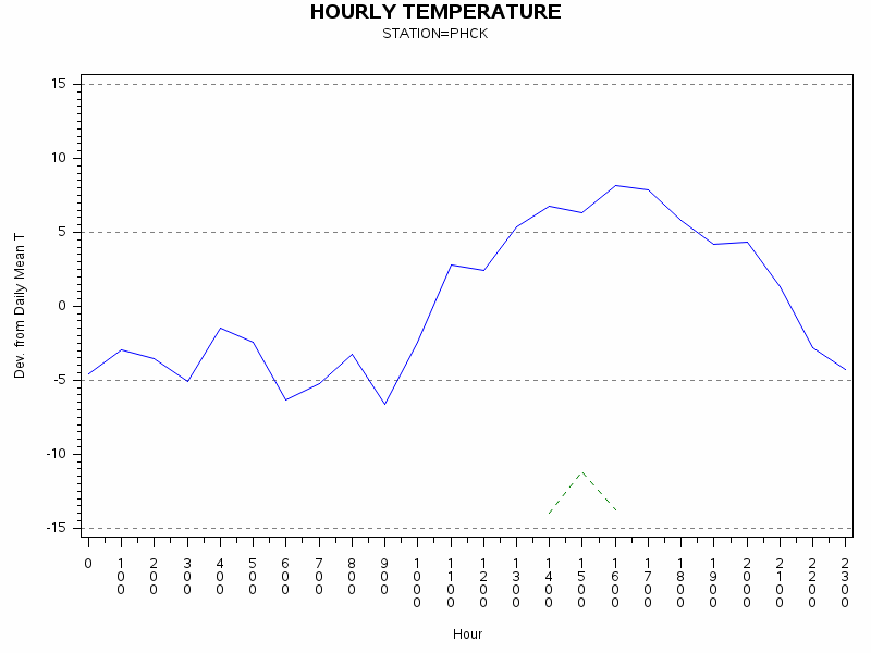 TEMP1graph