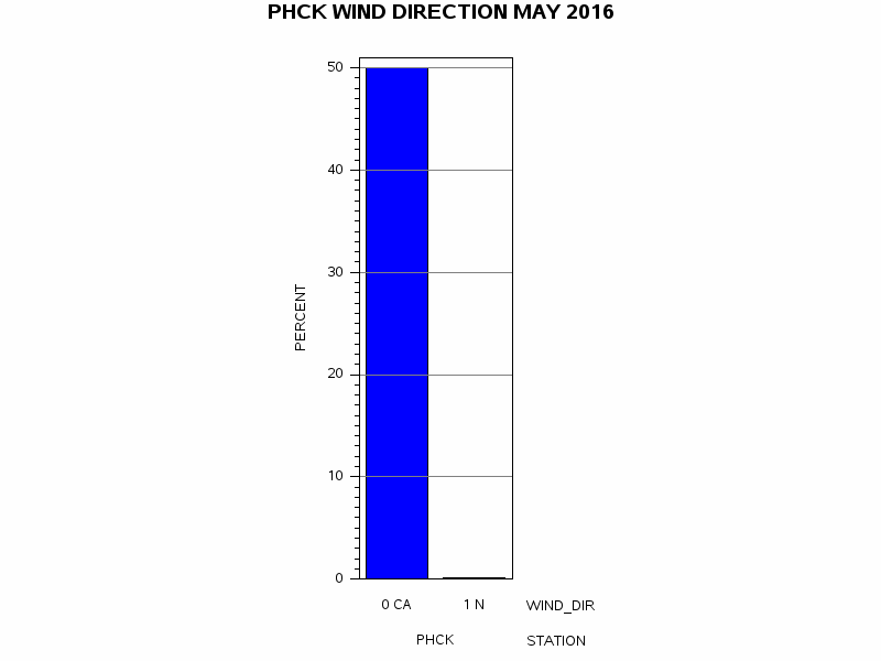 WINDDgraph