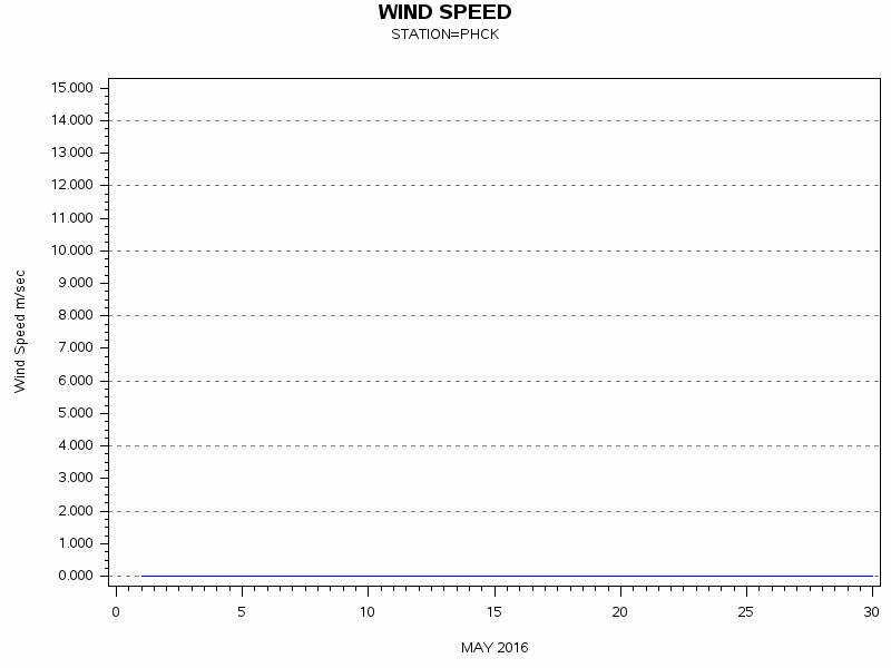 WINDSgraph