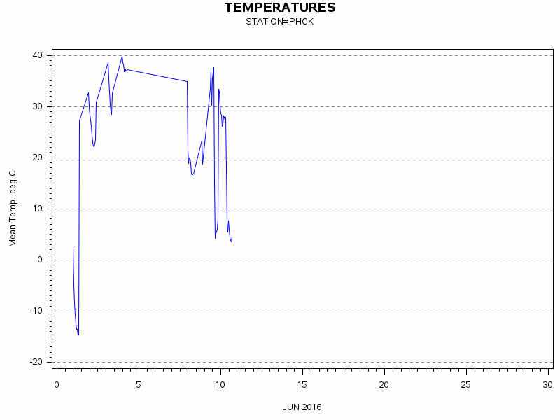 TEMPgraph