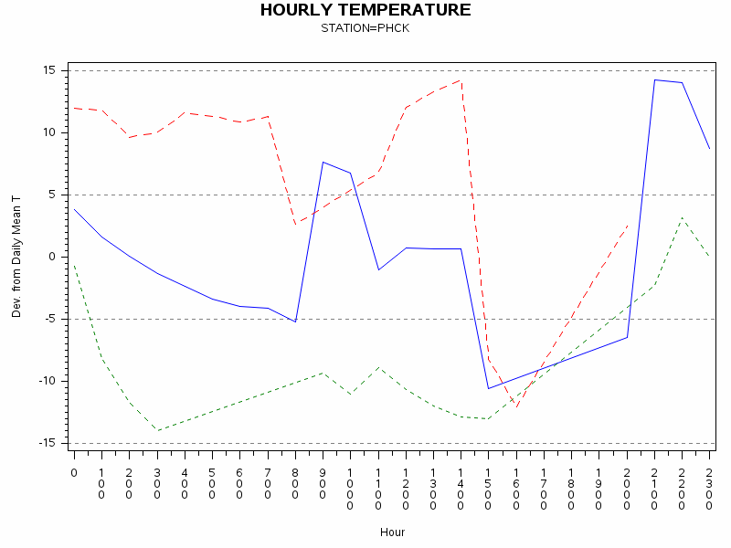 TEMP1graph