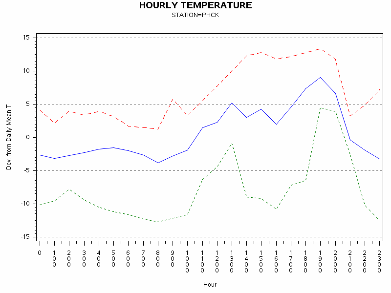 TEMP1graph