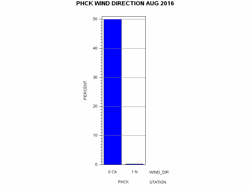 WINDDgraph